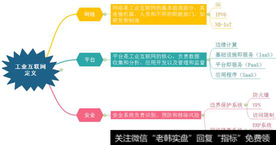 工业互联网定义