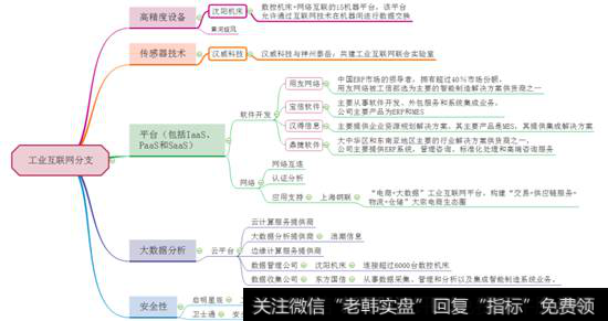 工业互联网分支