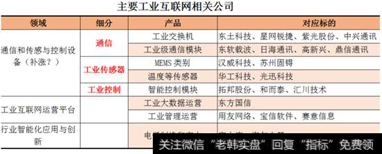 主要工业互联网相关公司