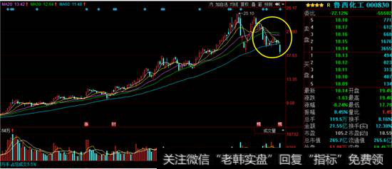 鲁西化工K线走势图