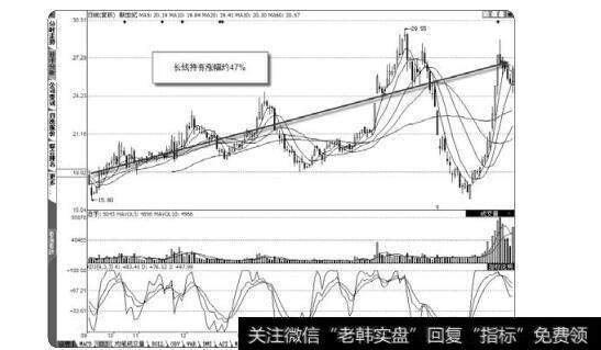 图1-1长线持股