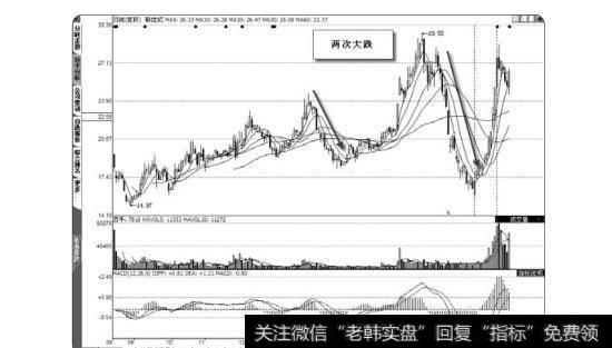 图1-3两次巨幅下跌