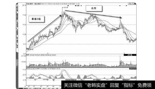 图1-4主力出货