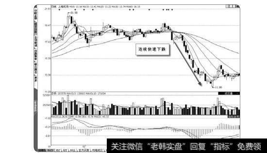 图1-7连续快速下跌