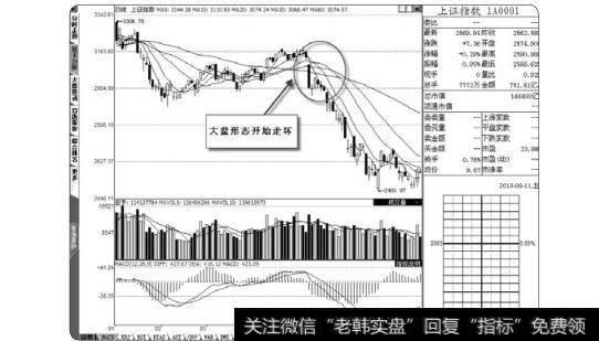 图1-8大盘形态开始走坏