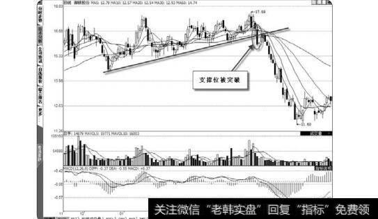 图1-10支撑位突破