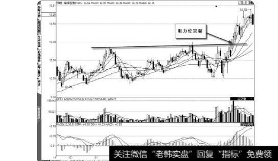 图1-11 突破阻力位