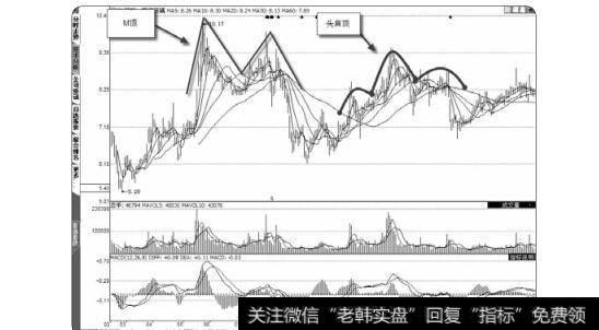 图1-20M顶和头肩顶