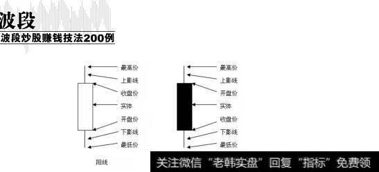 图1-21K线基本要素