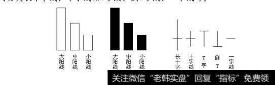 图1-22 K线的基本形态