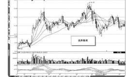 正确认识K线形态中的“吊”