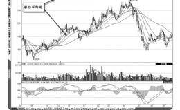 移动平均线是波段操作的利器解析