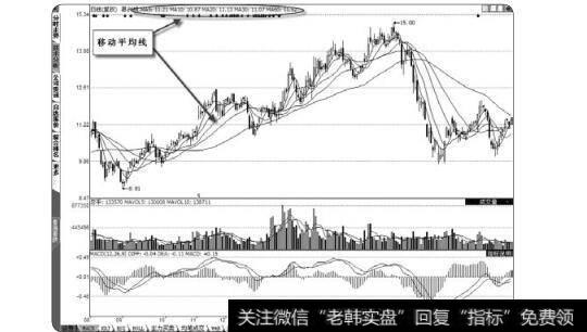 图1-23移动平均线