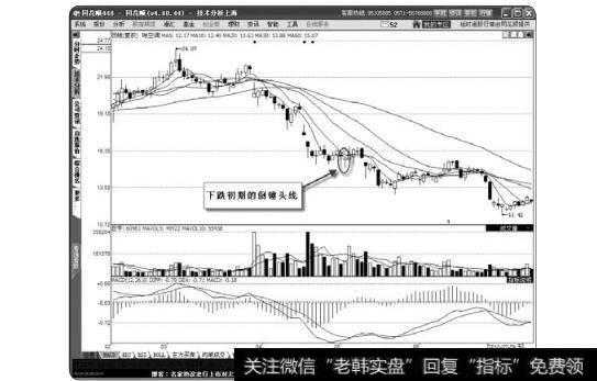 图1-26下跌初期