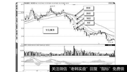 图1-25  空头排列