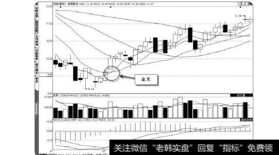 图1-27均线出现金叉