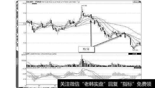 图1-30 死亡谷信号