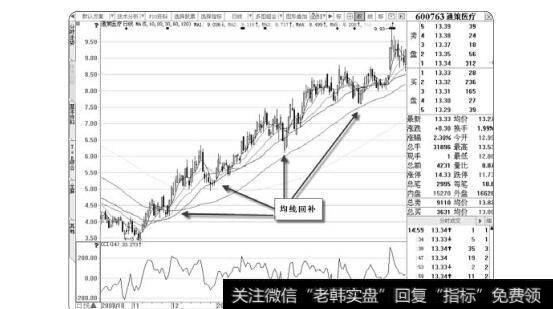 图1-31均线回补