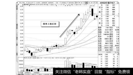 图1-32强势上涨区间