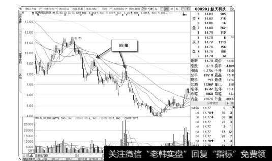 图1-34均线回抽