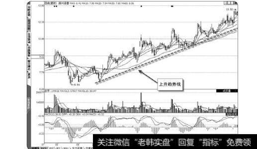 图1-35上升趋势线