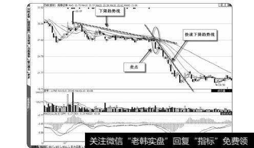 图1-37加速下降<a href='/zuoyugen/290230.html'>趋势</a>线