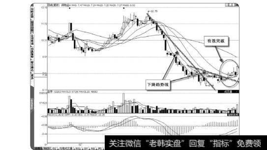 图1-39下降趋势线的有效突破
