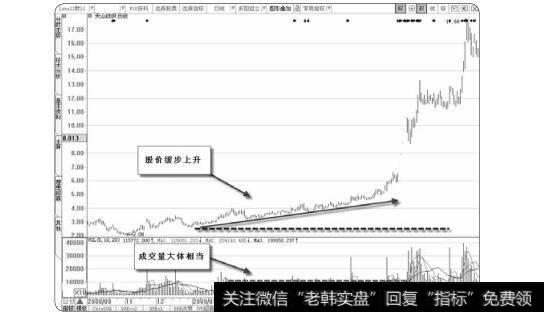 图1-41价升量平