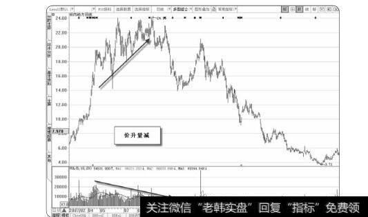 图1-43价升量减