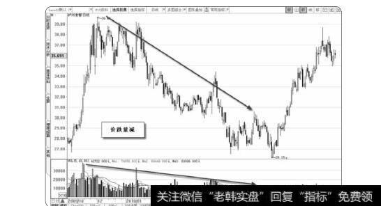 图1-48价跌量减