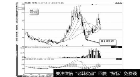 图1-55华微电子的月线