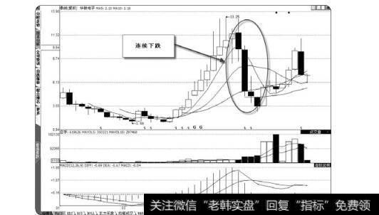 图1-56华微电子的季线