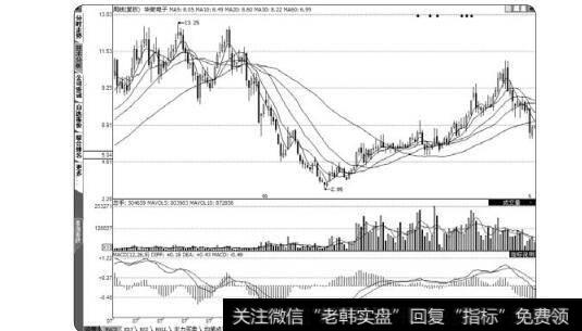 图1-57华微电子的周线