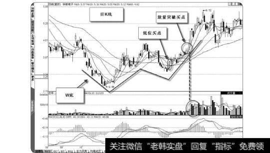 图1-58  两个明显的底部