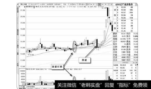 图1-61 严厉的洗盘