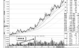 在涨势初期出现逐渐放量的解读