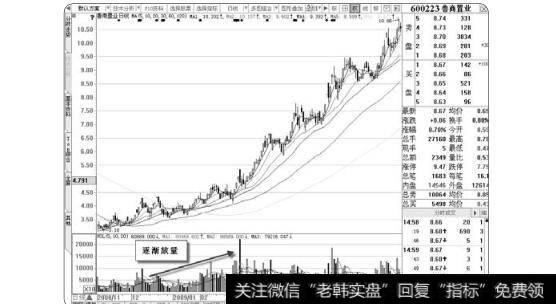 图1-63鲁商工业逐渐放量