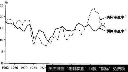 预测的市盈率与实际市盈率基本吻合