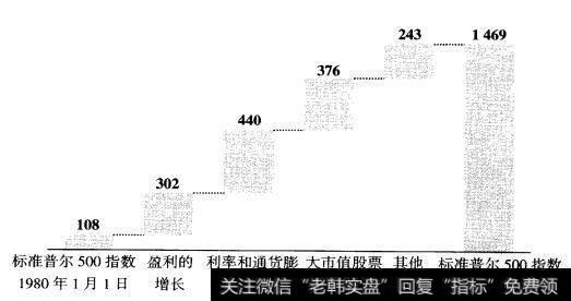 标准普尔500指数的增长，1980年1月~1999年12月