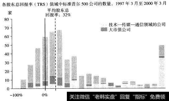 由技术-传媒-通信领域和大市值公司推动的牛市