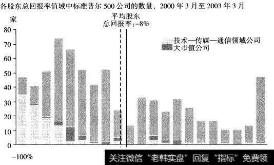 由技术-传媒-通信和大市值公司价值逆转引发的熊市
