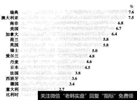 全球实际股东总回报率，1900〜2000年