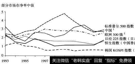 美国公司的市场估值比欧洲公司和亚洲公司更高