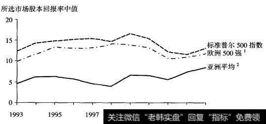 美国公司的股本回报率更高