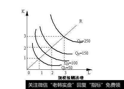 规模报酬递增