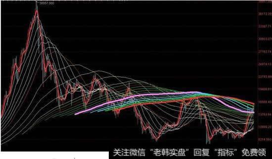 <a href='/caijunyi/290233.html'>股市</a>大盘中的各种均线什么颜色的