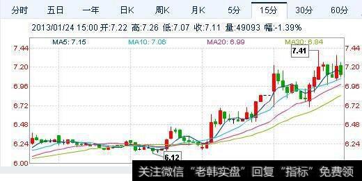 15分钟K线附近的各种颜色的均线都是多长时间的均线啊