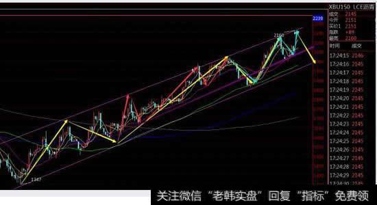 如何看K线图涨跌