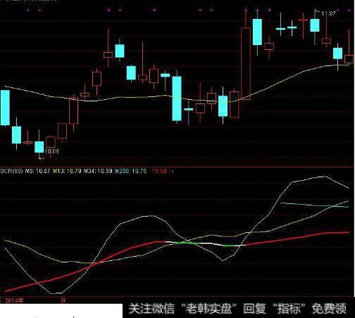 通达信MA<a href='/gupiaorumen/285356.html'>均线参数</a>区别问题？