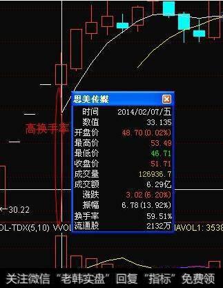 某只股票一周或者一个月的<a href='/huanshoulv/'>换手率</a>如何查询